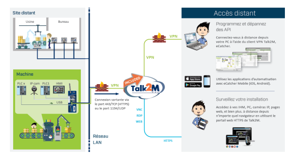 EWON Talk2M - Service de connectivité industrielle sécurisée