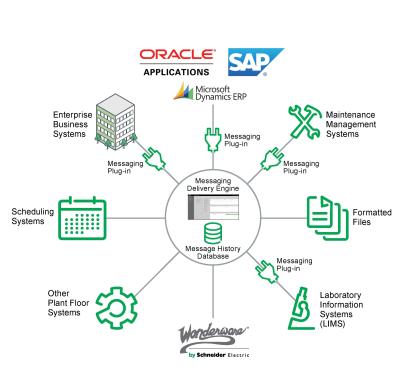 AVEVA ENTERPRISE INTEGRATION