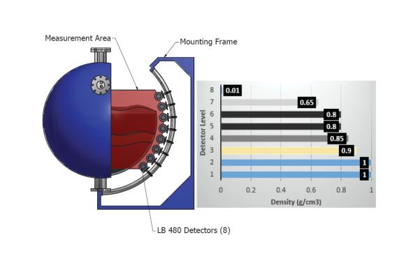 Mesure d'interface & Multiphase LB 480