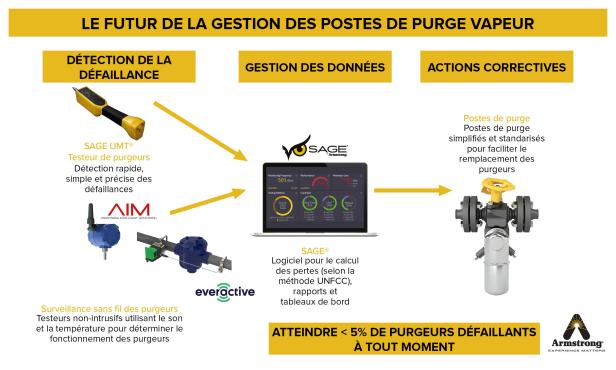 Services de gestion des purgeurs de vapeur